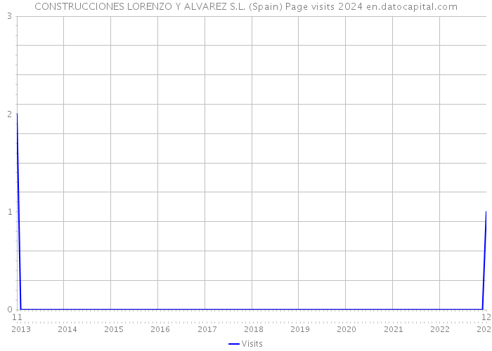 CONSTRUCCIONES LORENZO Y ALVAREZ S.L. (Spain) Page visits 2024 