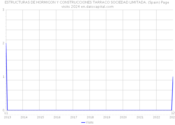 ESTRUCTURAS DE HORMIGON Y CONSTRUCCIONES TARRACO SOCIEDAD LIMITADA. (Spain) Page visits 2024 