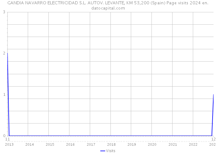 GANDIA NAVARRO ELECTRICIDAD S.L. AUTOV. LEVANTE, KM 53,200 (Spain) Page visits 2024 