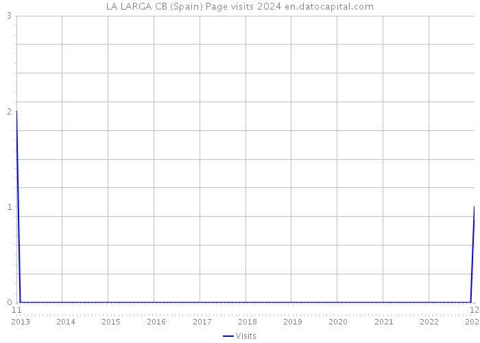 LA LARGA CB (Spain) Page visits 2024 