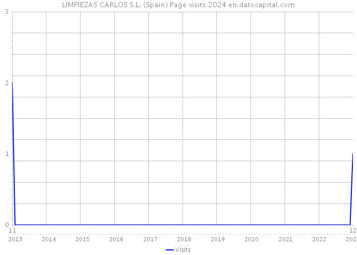 LIMPIEZAS CARLOS S.L. (Spain) Page visits 2024 