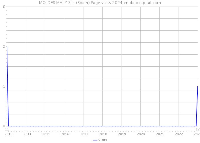 MOLDES MALY S.L. (Spain) Page visits 2024 