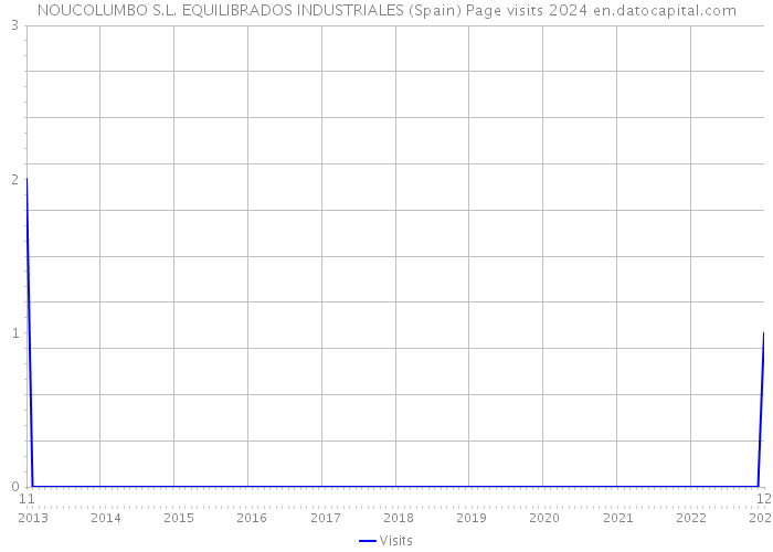 NOUCOLUMBO S.L. EQUILIBRADOS INDUSTRIALES (Spain) Page visits 2024 