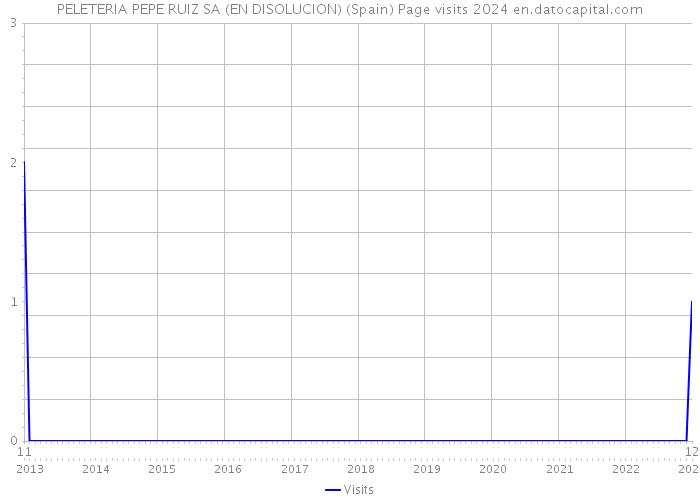 PELETERIA PEPE RUIZ SA (EN DISOLUCION) (Spain) Page visits 2024 
