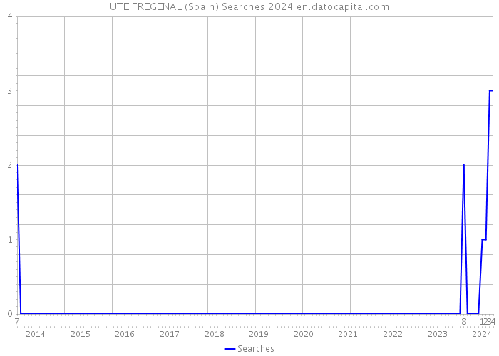 UTE FREGENAL (Spain) Searches 2024 