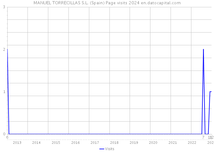 MANUEL TORRECILLAS S.L. (Spain) Page visits 2024 