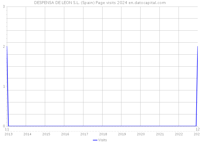 DESPENSA DE LEON S.L. (Spain) Page visits 2024 