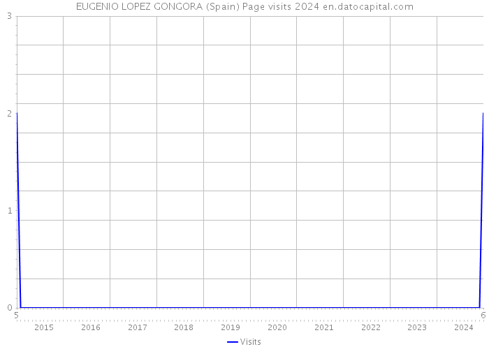 EUGENIO LOPEZ GONGORA (Spain) Page visits 2024 