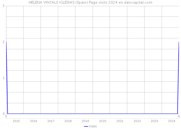 HELENA VINYALS IGLESIAS (Spain) Page visits 2024 