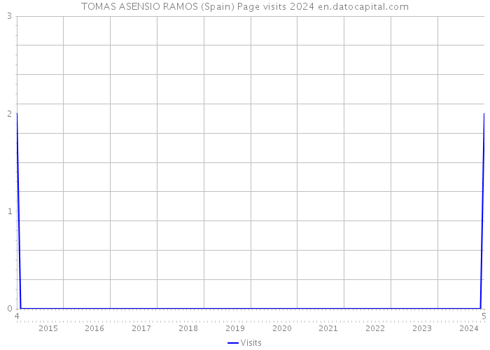 TOMAS ASENSIO RAMOS (Spain) Page visits 2024 