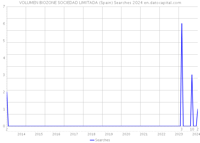 VOLUMEN BIOZONE SOCIEDAD LIMITADA (Spain) Searches 2024 
