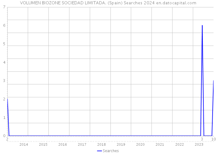 VOLUMEN BIOZONE SOCIEDAD LIMITADA. (Spain) Searches 2024 