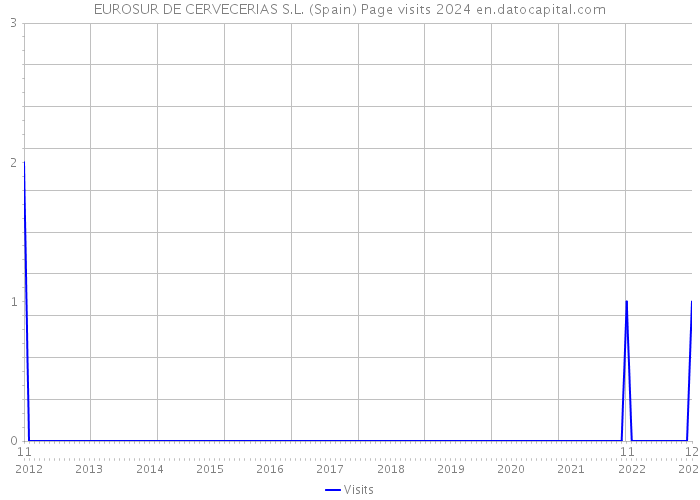 EUROSUR DE CERVECERIAS S.L. (Spain) Page visits 2024 