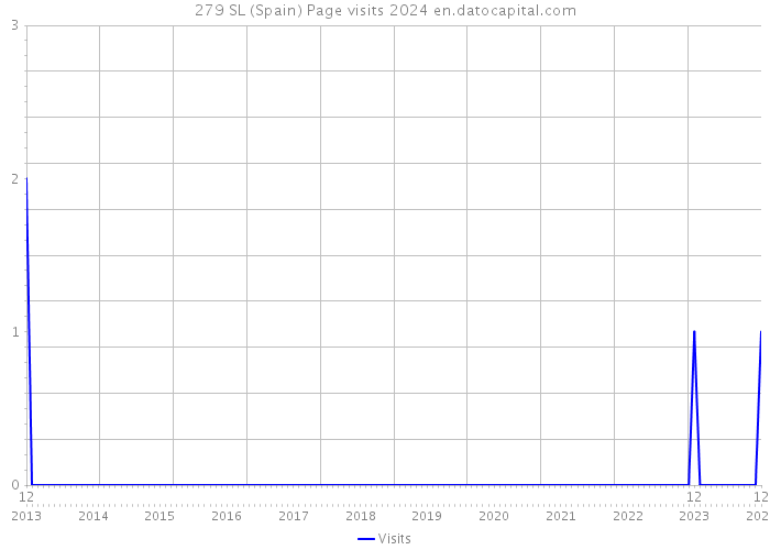 279 SL (Spain) Page visits 2024 