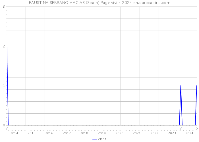 FAUSTINA SERRANO MACIAS (Spain) Page visits 2024 