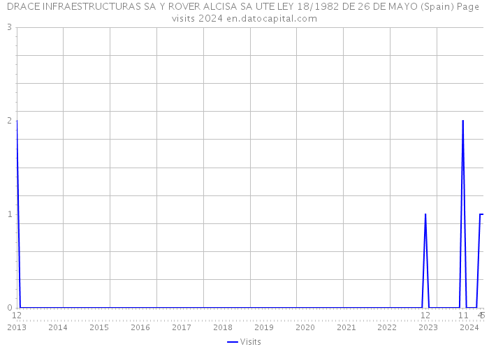 DRACE INFRAESTRUCTURAS SA Y ROVER ALCISA SA UTE LEY 18/1982 DE 26 DE MAYO (Spain) Page visits 2024 