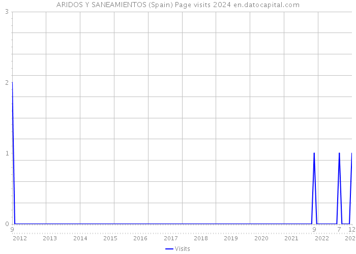 ARIDOS Y SANEAMIENTOS (Spain) Page visits 2024 