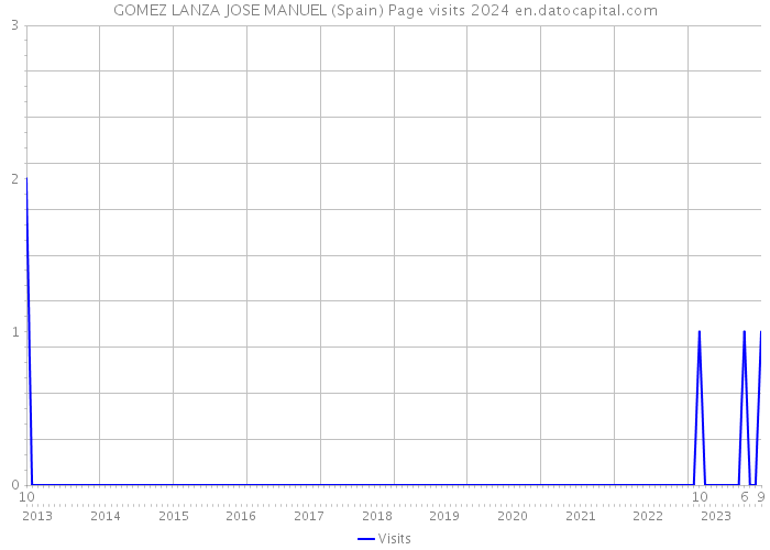 GOMEZ LANZA JOSE MANUEL (Spain) Page visits 2024 