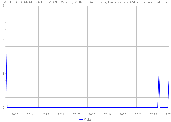 SOCIEDAD GANADERA LOS MORITOS S.L. (EXTINGUIDA) (Spain) Page visits 2024 