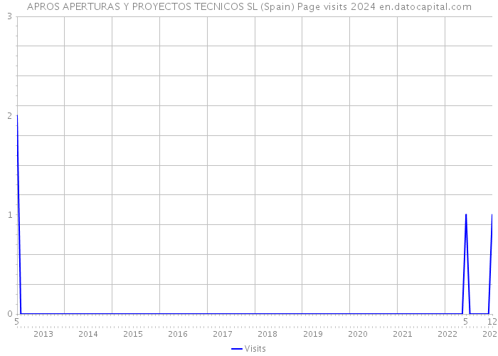 APROS APERTURAS Y PROYECTOS TECNICOS SL (Spain) Page visits 2024 