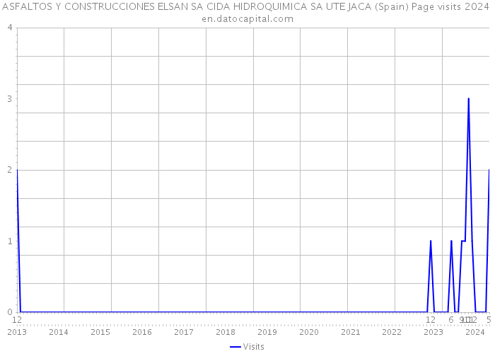 ASFALTOS Y CONSTRUCCIONES ELSAN SA CIDA HIDROQUIMICA SA UTE JACA (Spain) Page visits 2024 