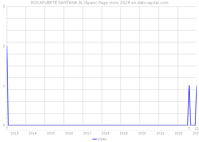 ROCAFUERTE SANTANA SL (Spain) Page visits 2024 