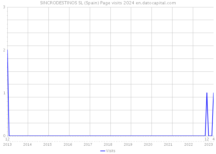 SINCRODESTINOS SL (Spain) Page visits 2024 