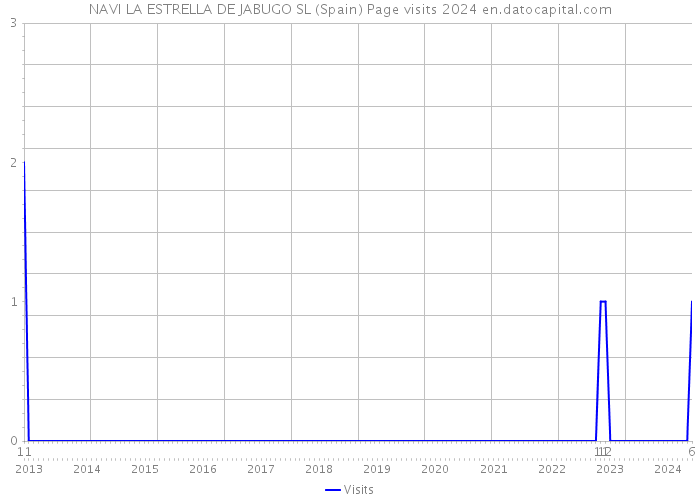NAVI LA ESTRELLA DE JABUGO SL (Spain) Page visits 2024 
