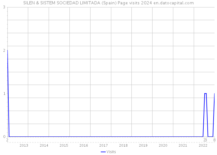 SILEN & SISTEM SOCIEDAD LIMITADA (Spain) Page visits 2024 