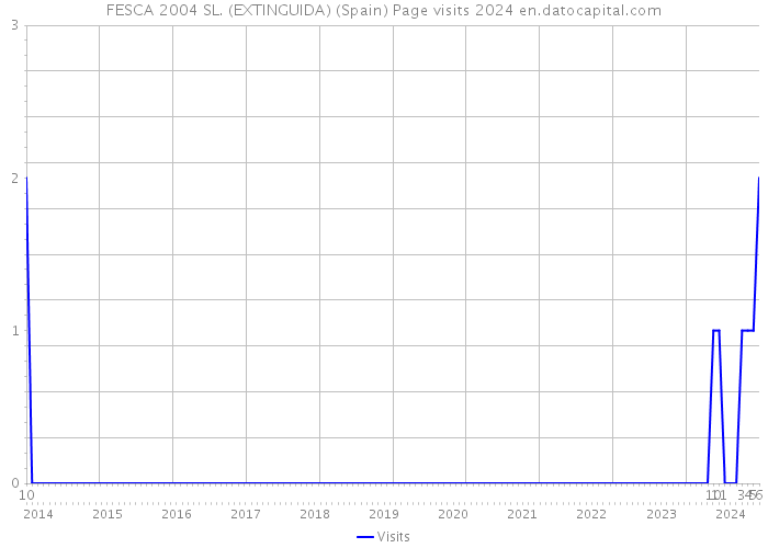 FESCA 2004 SL. (EXTINGUIDA) (Spain) Page visits 2024 