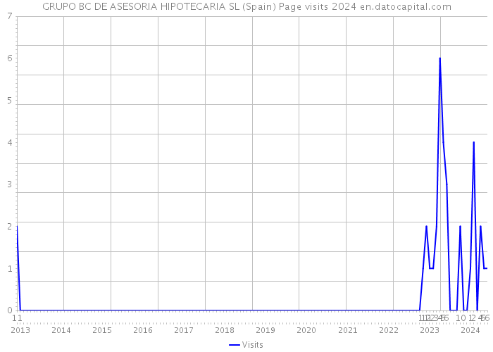 GRUPO BC DE ASESORIA HIPOTECARIA SL (Spain) Page visits 2024 