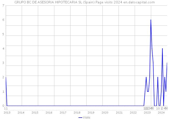 GRUPO BC DE ASESORIA HIPOTECARIA SL (Spain) Page visits 2024 