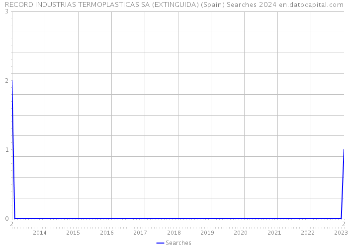 RECORD INDUSTRIAS TERMOPLASTICAS SA (EXTINGUIDA) (Spain) Searches 2024 