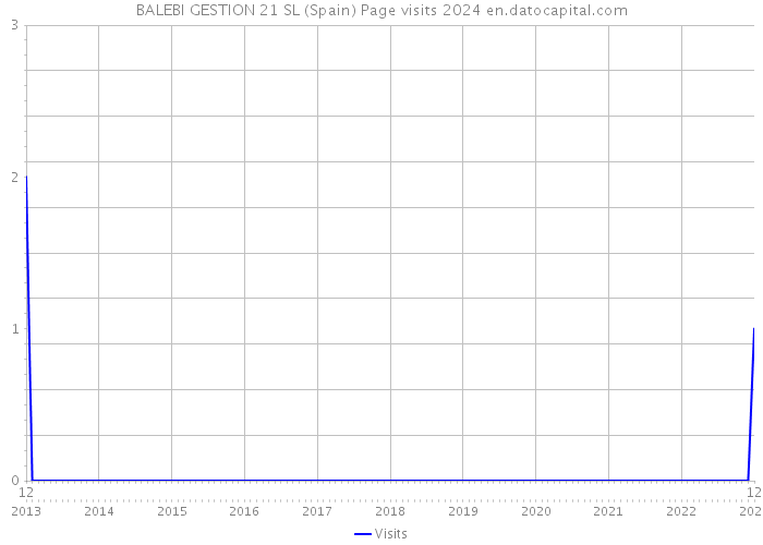 BALEBI GESTION 21 SL (Spain) Page visits 2024 