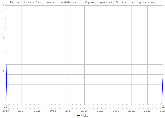 Bellver Obras y Promociones Inmobiliarias S.L. (Spain) Page visits 2024 