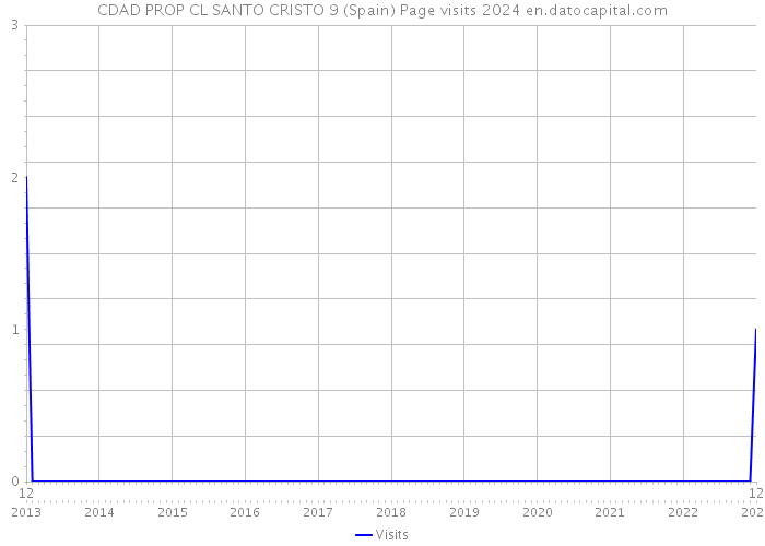 CDAD PROP CL SANTO CRISTO 9 (Spain) Page visits 2024 