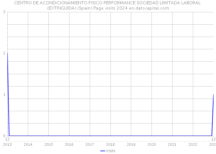 CENTRO DE ACONDICIONAMIENTO FISICO PERFORMANCE SOCIEDAD LIMITADA LABORAL (EXTINGUIDA) (Spain) Page visits 2024 