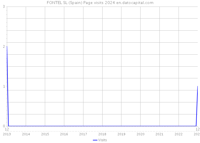 FONTEL SL (Spain) Page visits 2024 