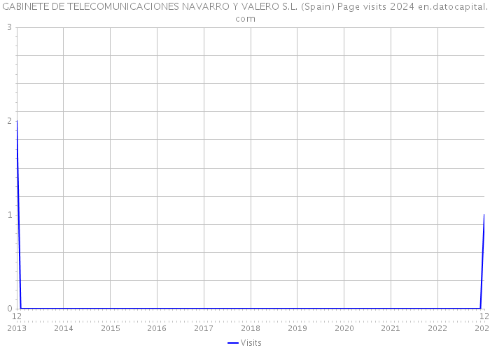 GABINETE DE TELECOMUNICACIONES NAVARRO Y VALERO S.L. (Spain) Page visits 2024 