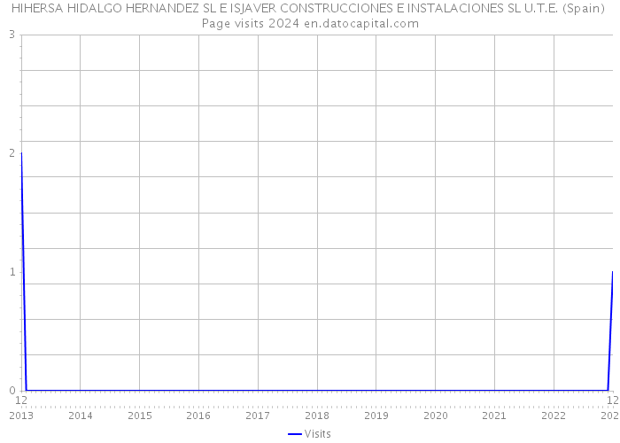 HIHERSA HIDALGO HERNANDEZ SL E ISJAVER CONSTRUCCIONES E INSTALACIONES SL U.T.E. (Spain) Page visits 2024 