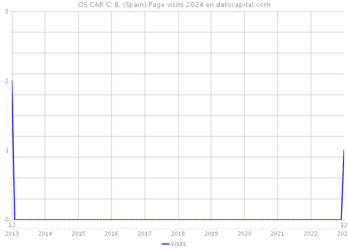 OS CAR C. B. (Spain) Page visits 2024 
