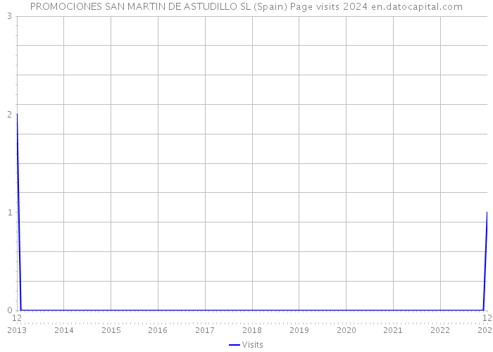 PROMOCIONES SAN MARTIN DE ASTUDILLO SL (Spain) Page visits 2024 