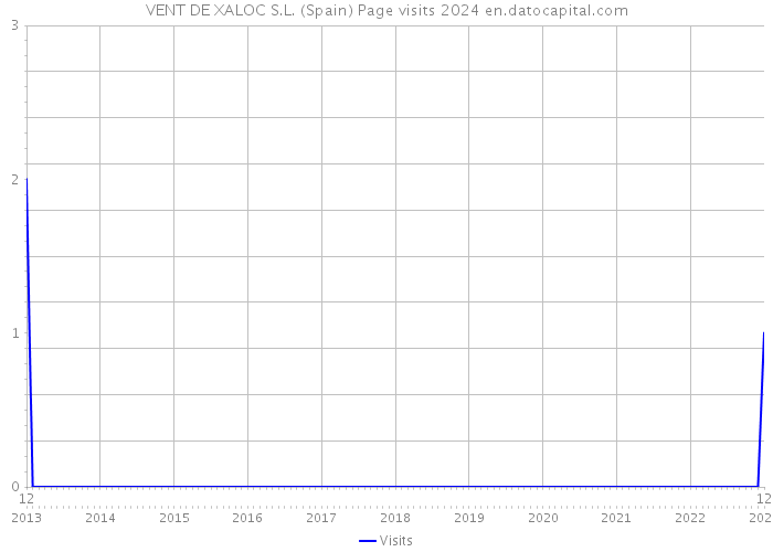 VENT DE XALOC S.L. (Spain) Page visits 2024 