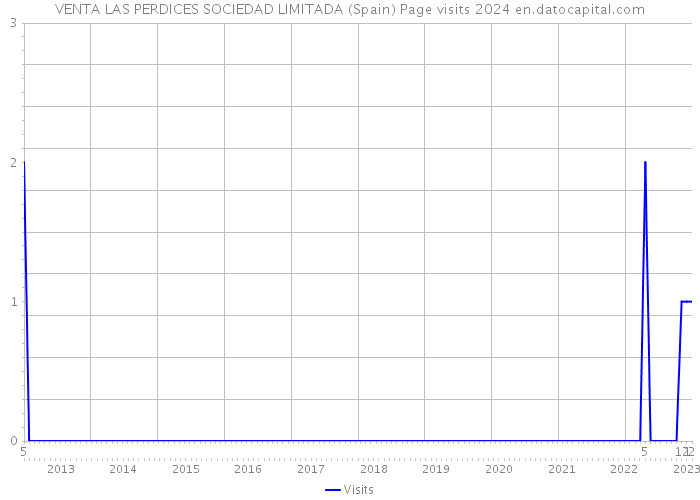 VENTA LAS PERDICES SOCIEDAD LIMITADA (Spain) Page visits 2024 