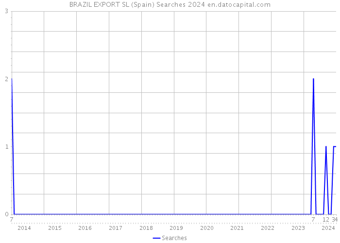 BRAZIL EXPORT SL (Spain) Searches 2024 