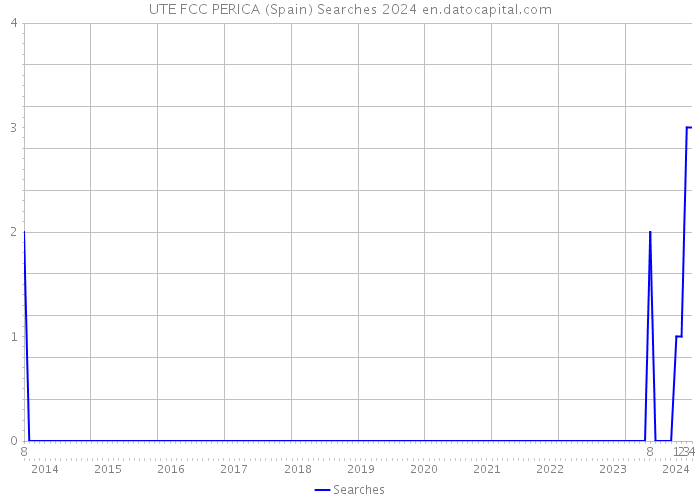UTE FCC PERICA (Spain) Searches 2024 