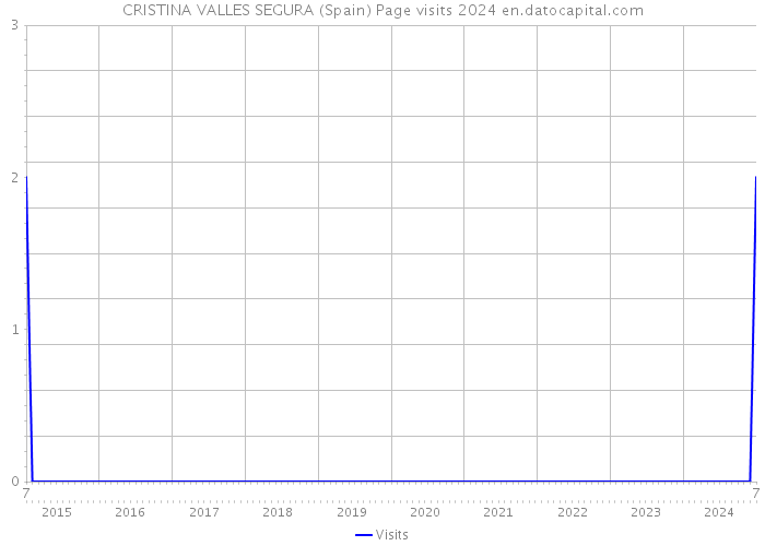 CRISTINA VALLES SEGURA (Spain) Page visits 2024 