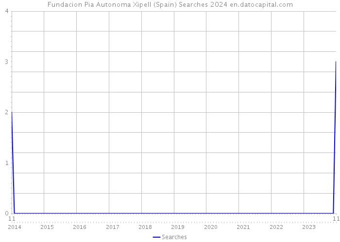 Fundacion Pia Autonoma Xipell (Spain) Searches 2024 