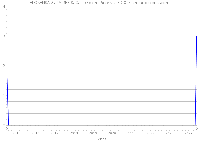 FLORENSA &. PAIRES S. C. P. (Spain) Page visits 2024 