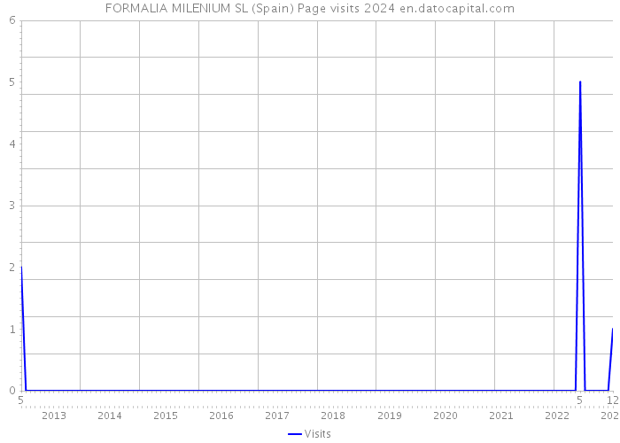 FORMALIA MILENIUM SL (Spain) Page visits 2024 